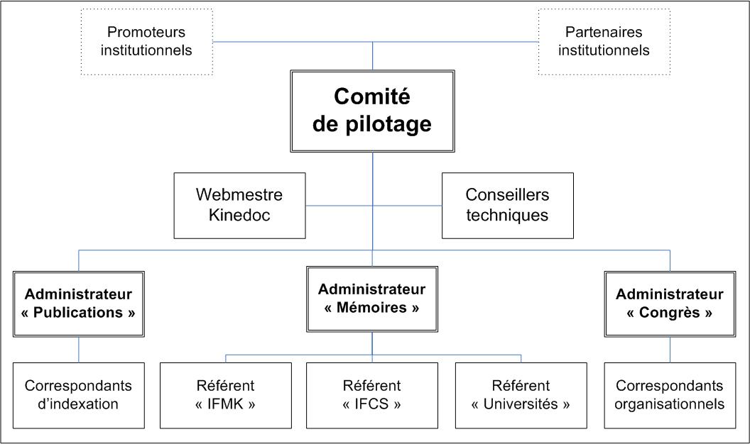 Organigramme hiérarchique Kinédoc
